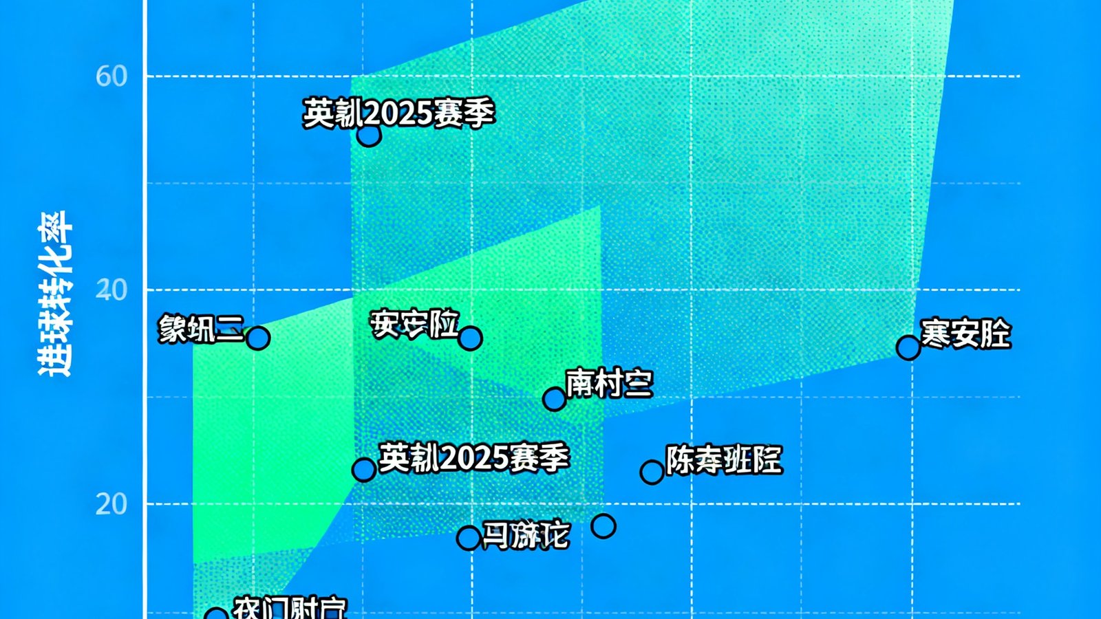 英超2025赛季球队进攻效率与防守强度散点图，X轴为场均射门次数，Y轴为进球转化率，曼城和阿森纳位于右上角高效区域